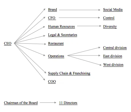How Your Reporting Structure Is Quietly Capping Your Revenue—and the Architecture High-Growth Companies Use Instead